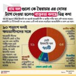 বামদলগুলোকে স্বৈরাচার তকমা দিলেও বাস্তবতা বলছে ভিন্ন কথা